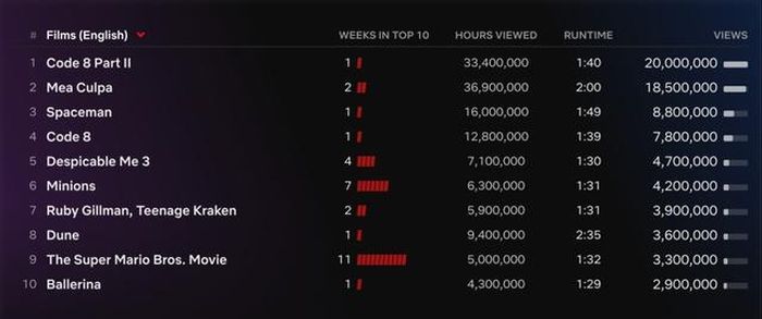 Top 10 phim điện ảnh tiếng Anh được xem nhiều nhất Netflix tuần qua