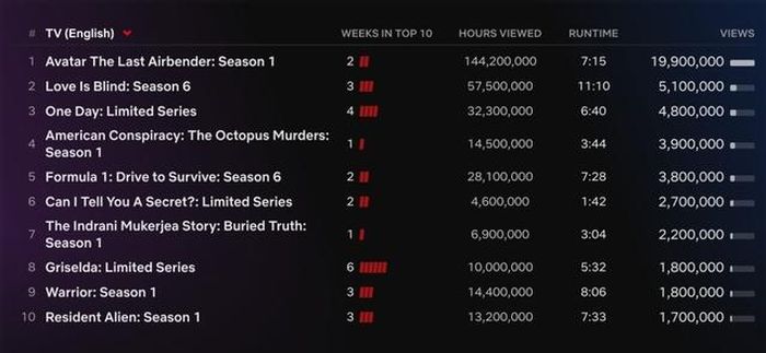 Top 10 phim truyền hình tiếng Anh được xem nhiều nhất Netflix tuần qua
