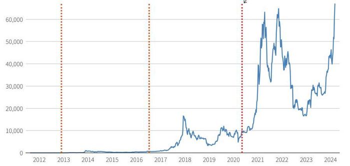 Diễn biến giá bitcoin qua các lần phân đôi (đường đứt nét màu đỏ) trước đây. Đơn vị: USD/bitcoin - Nguồn: Reuters.