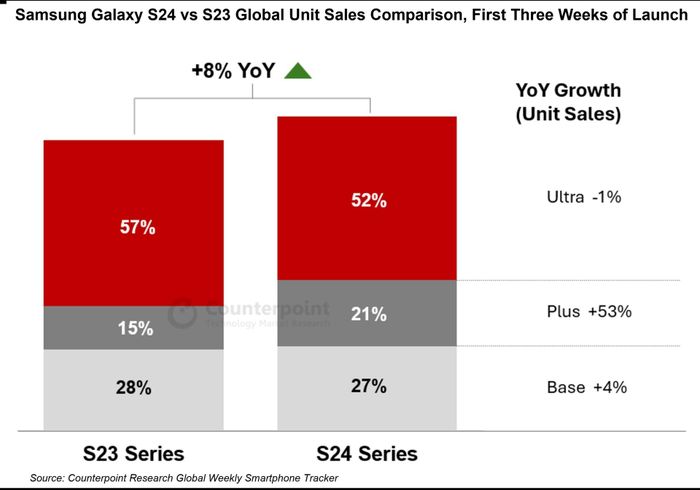  Doanh số Galaxy S24 và S23 trong 3 tuần đầu lên kệ. Ảnh: Counterpoint Research. 