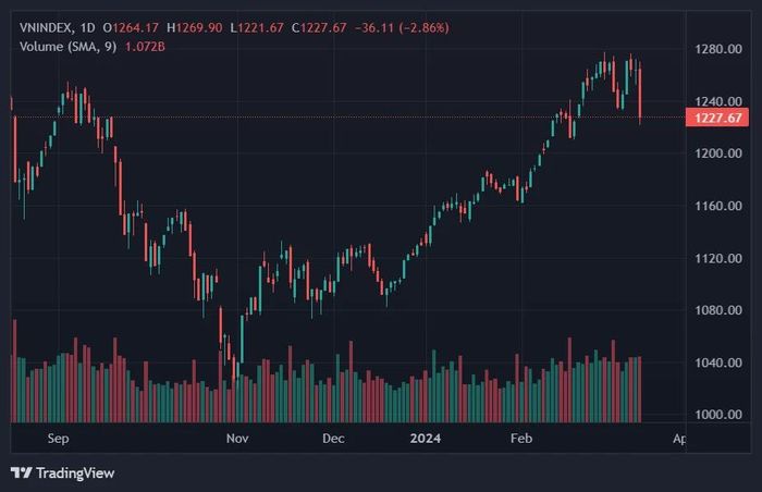  VN-Index đánh rơi hơn 35 điểm ngay sáng đầu tuần. Ảnh: TradingView. 
