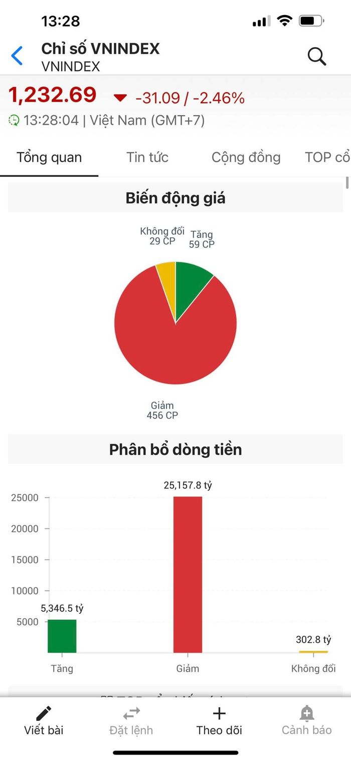 Biểu đồ nhiệt bảng điện tử VN-Index ngập sắc đỏ chiếm ưu thế.