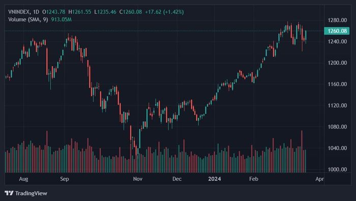  VN-Index chấm dứt chuỗi giảm 4 phiên liên tiếp. Ảnh: TradingView. 