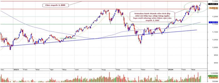 VN-Index đang tiệm cận vùng cản mạnh 1.300 điểm.