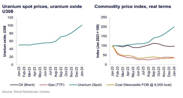 Giá Uranium tăng cao gần đây (Nguồn: WoodMac)
