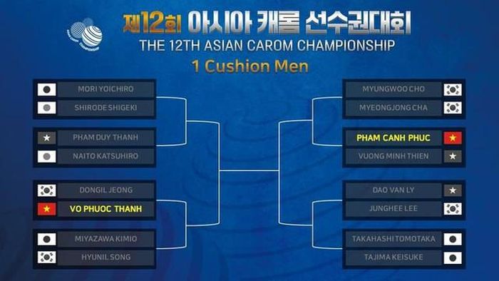 Phạm Cảnh Phúc giành chức vô địch ở nội dung carom 1 băng tại giải vô địch châu Á 2024