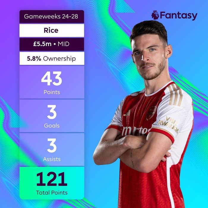  Declan Rice là bản hợp đồng "đắt xắt ra miếng" của Arsenal mùa này. Tiền vệ người Anh cũng sắm vai chốt chặn vững chắc ở khu trung tuyến. Ngoài ra, khi cần, Rice cũng sắm vai "Nhân tố bí ẩn", người bất thình lình xuất hiện trong vùng cấm địa và tạo ra mối đe dọa đáng gờm. Điều này giúp cầu thủ 25 tuổi tuy chỉ có giá 5,5 triệu bảng, nhưng đã mang về tới 121 điểm cho người chơi. Ảnh: Fantasy Premier League. 