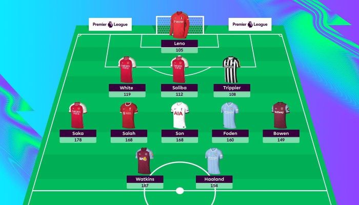  Trận đại chiến này cũng có ý nghĩa quan trọng với người chơi Fantasy Premier League (FPL), tựa game mô phỏng giải Ngoại hạng Anh khi Arsenal và Man City là hai đội duy nhất có nhiều hơn một cầu thủ trong danh sách đội hình tiêu biểu mùa này. Ảnh: Fantasy Premier League. 