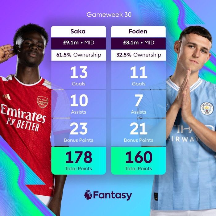  Không phải Haaland, Phil Foden mới là cái tên được đánh giá nguy hiểm nhất bên phía Man City. Tiền vệ 23 tuổi đang có thành tích tốt nhất trong sự nghiệp ở FPL khi đã mang về tổng cộng 160 điểm cho người chơi. Đối trọng của Foden ở phía bên kia sẽ là Bukayo Saka - cái tên đã quá quen thuộc khi luôn nằm trong top những cầu thủ tấn công hay nhất FPL ở mùa giải vừa qua và đang tiếp tục duy trì phong độ ổn định với 178 điểm ở mùa này. Ảnh: Fantasy Premier League. 