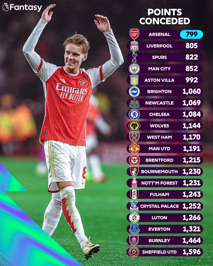  Arsenal là một trong số hiếm hoi những đội bóng có thể thi đấu sòng phẳng với Man City ở mùa này. Tháng 10/2023, Arsenal chơi xuất sắc và đả bại Man City 1-0 trên sân nhà. Bên cạnh hàng công bùng nổ với 33 bàn sau 8 trận, Pháo thủ còn sở hữu hàng thủ chắc chắn nhất giải đấu với chỉ 24 bàn thua. Điều này cũng được thể hiện trong FPL khi đoàn quân của Mikel Arteta đang là đội để mất ít điểm nhất từ các pha thủng lưới. Ảnh: Fantasy Premier League. 