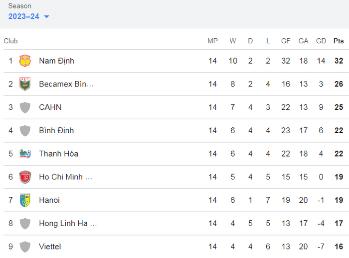 Bảng xếp hạng V-League mới nhất. Ảnh: Google