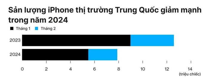  Biểu đồ thể hiện chênh lệch sản lượng iPhone năm 2024 và 2023 tại thị trường Trung Quốc. Ảnh: Bloomberg. 