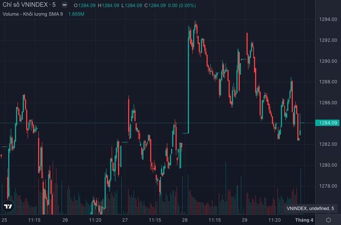  Diễn biến chỉ số VN-Index tuần qua (Nguồn: TradingView).