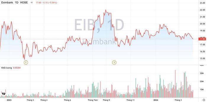 Khối lượng giao dịch và xu hướng giá cổ phiếu EIB của Ngân hàng Eximbank từ đầu năm 2023 đến nay. (Nguồn: TradingView)