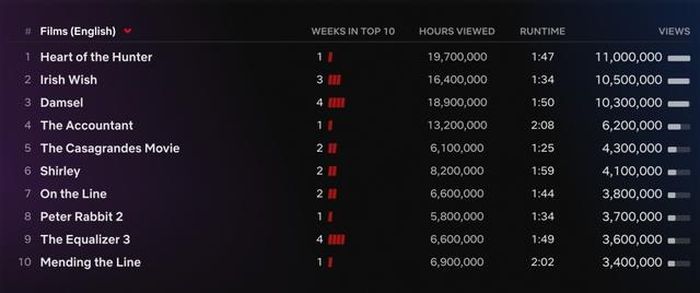 Top 10 phim điện ảnh tiếng Anh được xem nhiều nhất Netflix tuần qua
