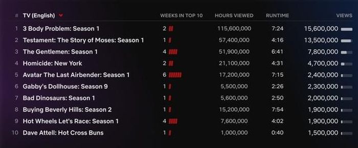 Top 10 phim truyền hình tiếng Anh được xem nhiều nhất Netflix tuần qua