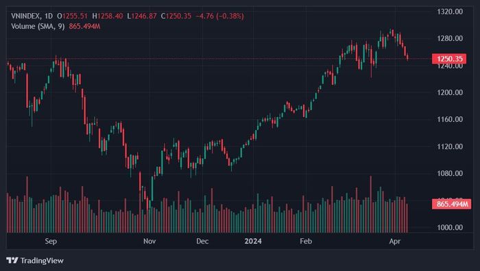  VN-Index giảm phiên thứ 4 liên tiếp và lùi về mốc 1.250 điểm. Ảnh: TradingView. 