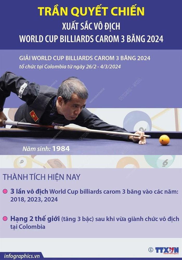 Cơ thủ Trần Quyết Chiến tăng 3 bậc sau khi vô địch ở Colombia