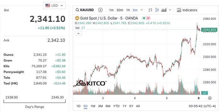 Nguồn: Kitco