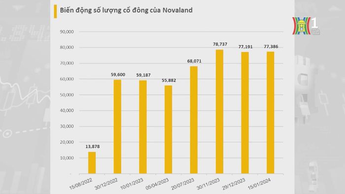 Novaland đã có thêm gần 18.000 cổ đông