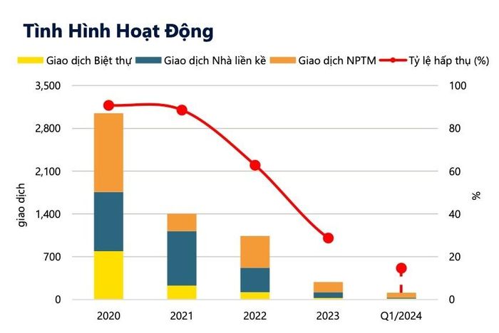  Tình hình hoạt động trong 5 năm qua của thị trường biệt thự, nhà phố. Ảnh: Savills.