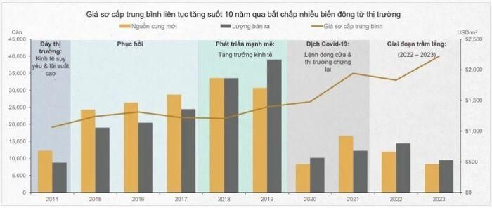  Giá sơ cấp trung bình căn hộ tại Hà Nội trong 10 năm qua. Ảnh: Cushman &amp; Wakefield.