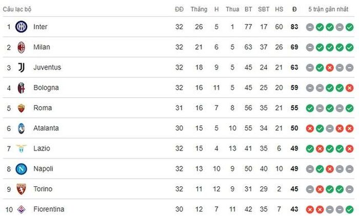 Cục diện cuộc đua vô địch Serie A