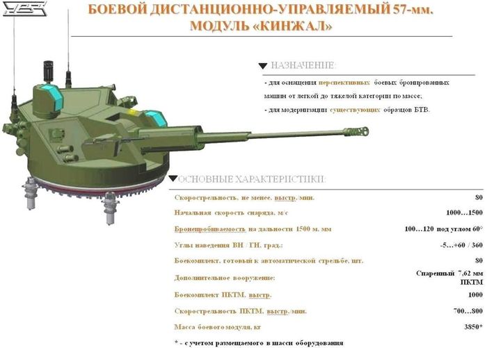 Vũ khí của Derivatsiya-PVO bao gồm một mô-đun chiến đấu điều khiển từ xa, được trang bị một pháo tự động 57 mm 2A90; vũ khí phụ là một súng máy PKTM 7,62 mm. 