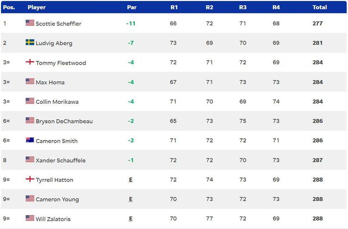 Bảng xếp hạng The Masters 2024