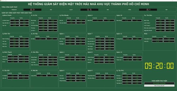Hệ thống giám sát điện mặt trời mái nhà khu vực TP HCM. Nguồn: EVNHCMC