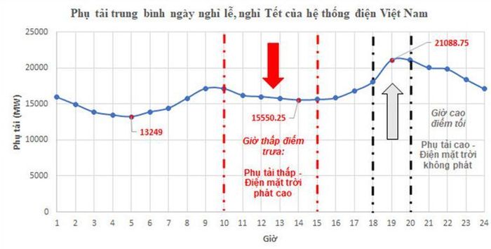 Báo cáo đánh giá tác động điện mặt trời áp mái lên hệ thống điện. Nguồn: EVNPECC2