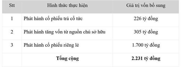 Kế hoạch tăng vốn của Tracodi.
