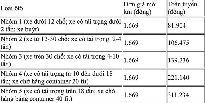 Biểu giá thu phí cao tốc Nha Trang - Cam Lâm