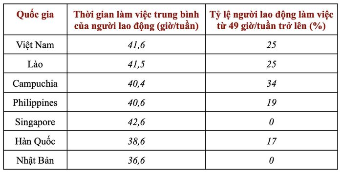 Số giờ làm việc trung bình và tỷ lệ người lao động làm việc quá mức (Nguồn: ILO)