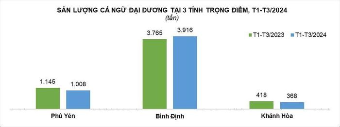 Sản lượng cá ngừ đại dương tại 3 tỉnh trọng điểm trong 3 tháng đầu năm (nguồn: VASEP).