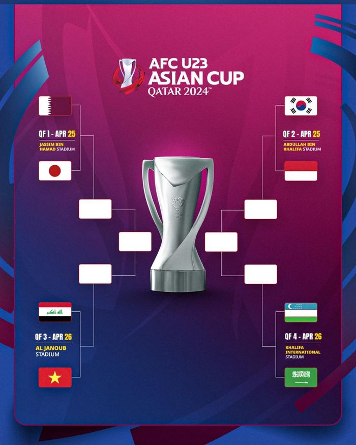 Các cặp đấu vòng tứ kết U23 châu Á 2024. Ảnh: AFC
