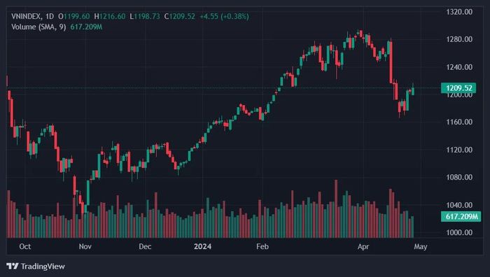  Chỉ số VN-Index tăng sát mốc 1.210 điểm. Ảnh: TradingView. 