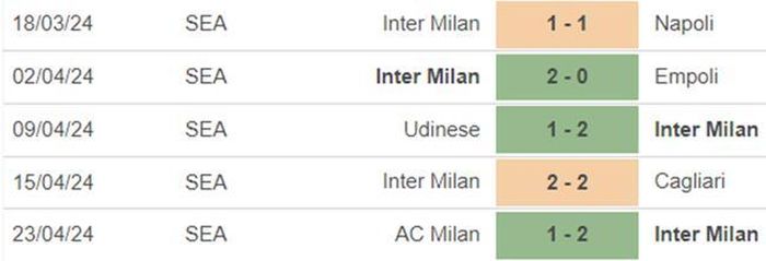 Phong độ Inter Milan