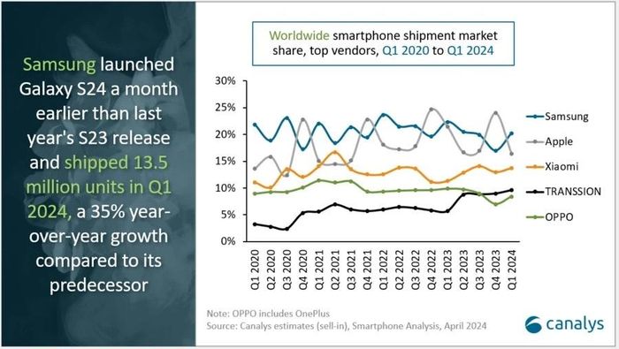  Thị phần toàn cầu của 5 hãng smartphone lớn từ quý I/2020 đến quý I/2024. Ảnh: Canalys. 