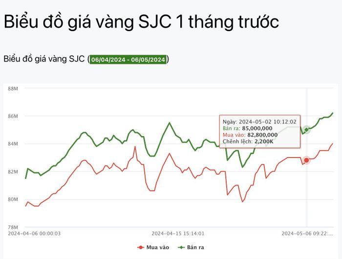  Sau kỳ nghỉ lễ 30/4-1/5, giá vàng miếng tại thương hiệu vàng quốc gia SJC liên tục bật tăng mạnh và chính thức lập đỉnh lịch sử mới ở 86 triệu/lượng sáng 6/5. Ảnh: giavangvietnam. 