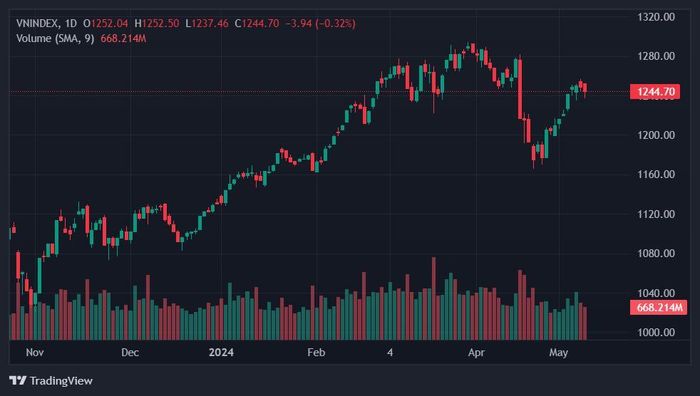 VN-Index giảm phiên thứ 2 liên tiếp xuống 1.244 điểm. Ảnh: TradingView.