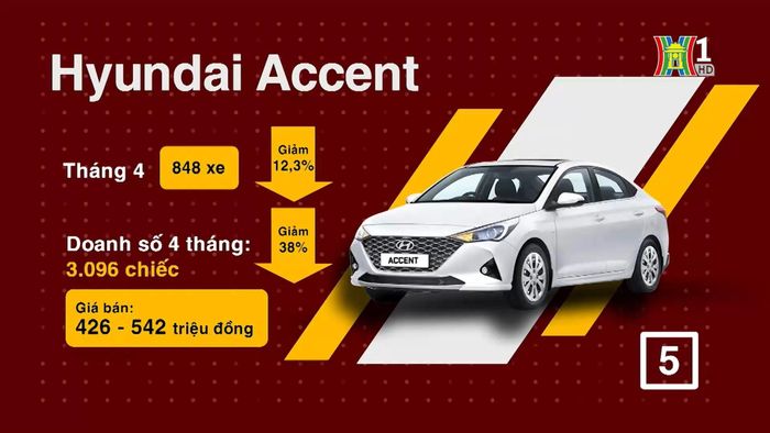 Vị trí thứ năm thuộc về mẫu sedan của Hyundai – Hyundai Accent.