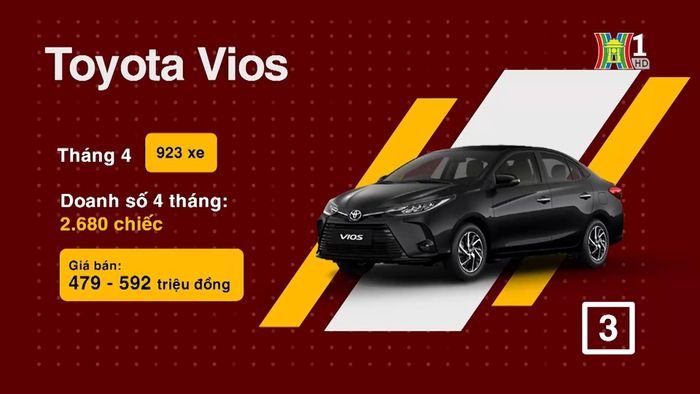 Thứ ba là Toyota Vios với số lượng 923 chiếc được bán ra.