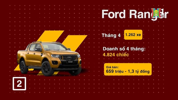 Xếp thứ hai là mẫu xe của Mỹ Ford Ranger.