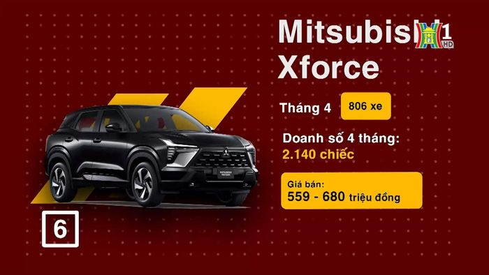 Mitsubishi Xforce là cái tên đứng ở vị trí thứ sáu với doanh số 806 chiếc.