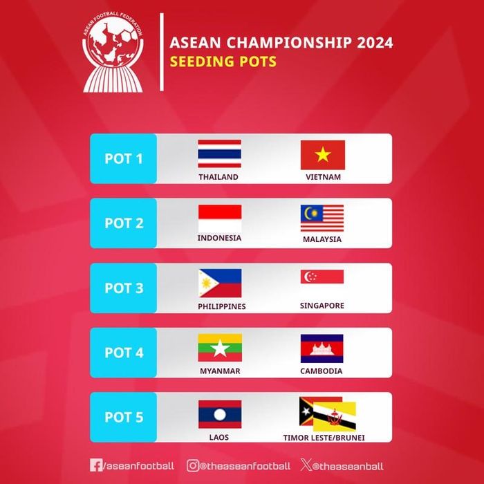  Nhóm hạt giống tại ASEAN Championship 2024 cũng đã được xác định.