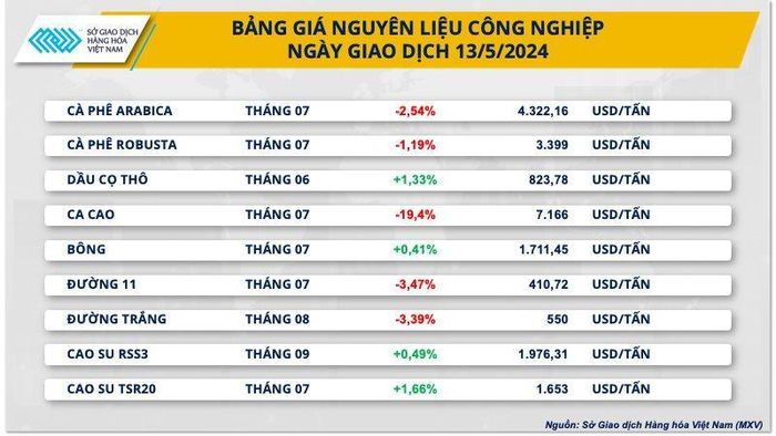Bảng giá giao dịch nguyên liệu công nghiệp ngày 13-5. Nguồn: MXV