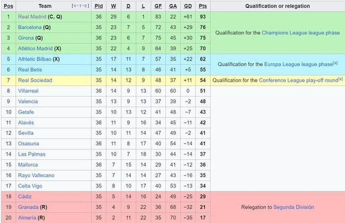 Bảng xếp hạng La Liga hiện tại