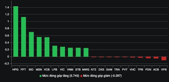 Những mã tác động đến thị trường.