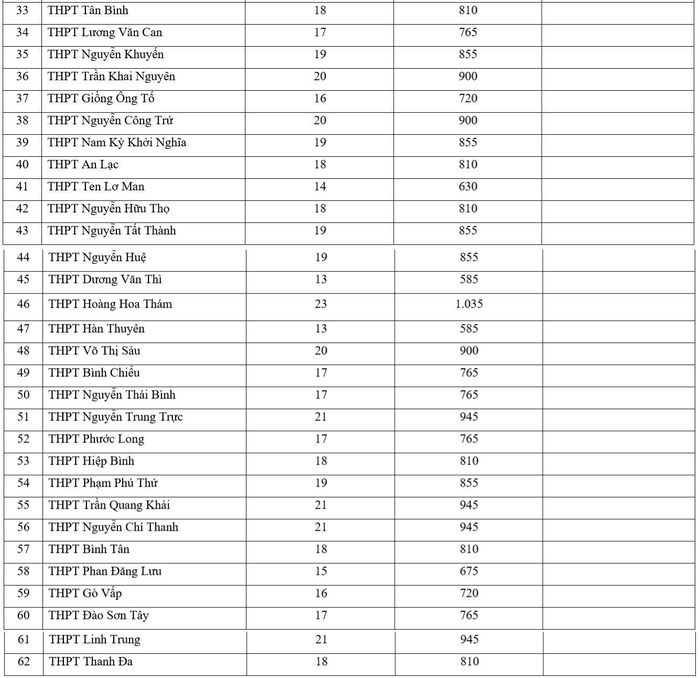 Số chỉ tiêu tuyển sinh lớp 10 năm học 2024 - 2025 sau khi điều chỉnh.